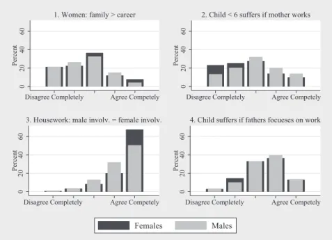 Figure 2.1: Responses to gender role items of female (n=418) and male (n=418) respondents
