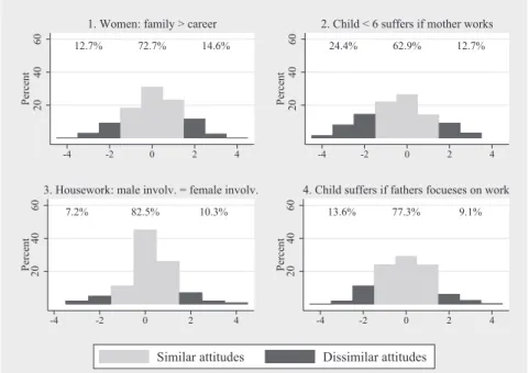 Figure 2.2: Diﬀerence scores (value of female partner minus value of male partner) for responses to gender role items