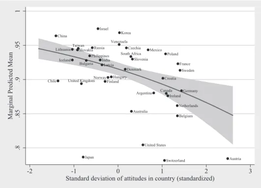 Figure 1.2: Predicted probability of having at least one child in dependence of variation in gender role attitudes at mean values of all other covariates (calculation based on model 1); combined with a bivariate country-level scatterplot of share of parent