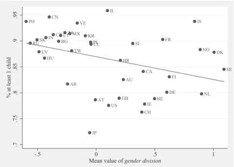 Figure A1.1: Share of population with at least one child and mean value of the factor gender division
