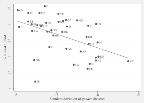 Figure A1.2: Share of population with at least one child and standard deviation of the factor gender division