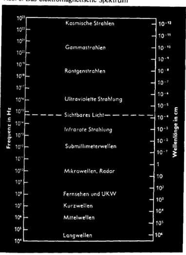 Abb.  6:  Das  elektromagnetische Spektrum  1 O&#34;  Kosmische Strahlen  10-'1  10&#34;  10'&#34;  10&#34;  Gammastrahlen  10&#34;·  10&#34;  10-'  10&#34;  Röntgenstrahlen  10 -