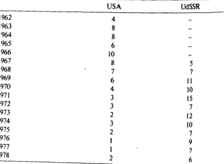 Tabelle 4:  Elo-Ka-RFK-Starts der USA  und  UdSSR  I  f '   (Q  ue  en;»  I1  0  uter  pace- - S  Bat  te leid  of the  Future?«  und  »Aviation  Week  and  S  pace  ec  no ogy« T  h  I  ) 