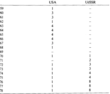 Tabelle 6:  Start von  Nav-RFK im  Vergleich  (Quellen:  Sipri  Year Books, Flight  International) 