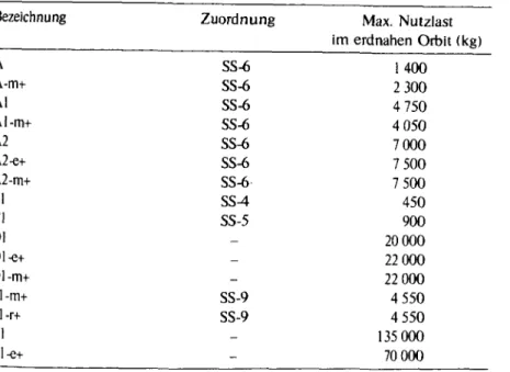 Tabelle  7:  Triebwerkbezeichnungen  und  ihre Zuordnung (Sowjetunion)  Die  USA  benutzen  fünf Standardtriebwerke, von  denen,  wie  bei  den  Sowjets,  mehrere EInsatzvarianten existieren