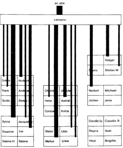 Abb. 3.  Interaktogramm der FU-Sequenz (Grafik Heide Birkelbach)  Das  Interaktogramm deLfU-sequenz-&lt;Ahh..3.) zeigt,  daß die  Gesprächsfäden ·ausschließlich über die  LI~uf.en