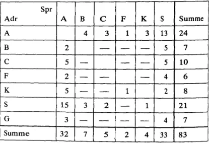Tabelle 1 &#34;Interaktionsrichtungen&#34; zeigt zum einen, wie oft die  einzelnen  Schülerinnen  (Sch)  im  Verlauf  der  eigentlichen  Gruppenarbeit (14-79) von den anderen  angesprochen   wor-den sind (Zeile) und wie oft eine Sch jeweils eine andere  an