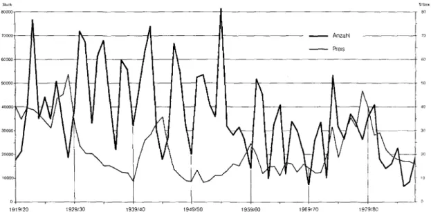 Abb.  4.2.2/1:  Kanadischer  Eisfuchsfang  1919/20-1987/88:  Zahl  und  Durchschnittspreise  der  in  den  Handel  gebrachten Pelze  (nach  Unterlagen von Statistics Canada,  Ottawa)