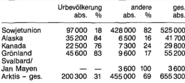 Tab.  1/1:  Anteil  der Urbevölkerung  an  der Gesamtbe- Gesamtbe-völkerung der Arktis um 1986 (zum Teil SChätzungen) 