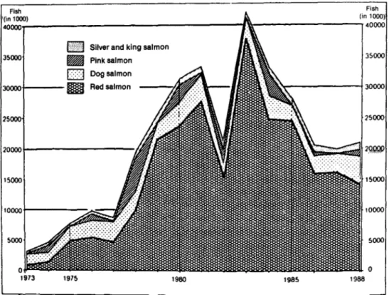 Fig.  8.  Commercial salm on fisheries  in arctic  Alaska (Bristol  Bay  and  Arctic- Arctic-Yukon-Kuskokwim  fisheries  regions)  1973-1988  (according  to  data  of  Alaska  Department of Fish and Game, Juneau)