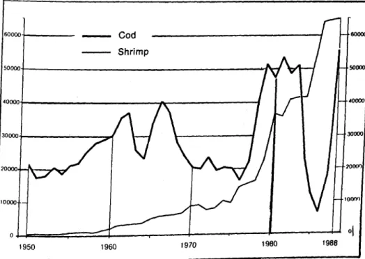 Fig.  9.  Commercial eod and shrimp fisheries  i~  Greenland 1950-1988 (accord- (accord-ing to da ta from Statsministeriet Gronlandsafdebngen, Copenhagen)