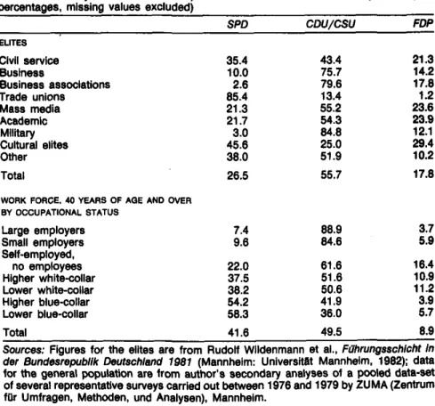 TABLE  4.4  Party  Preference  of  Nonpolitical  Elltes  and  the  General  Population  (row  percentages,  mlssing  values  exclUded) 