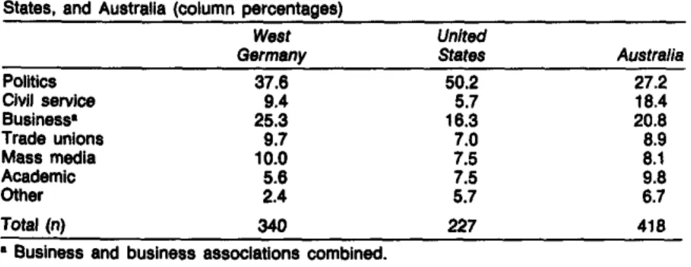 TABLE 4.7  Ssctor ComposItIon  01  Central  Elite  Clrcles  In  West Germany,  the  United  States,  and  Australla  (column  parcentages) 