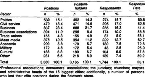 TABLE 4.1  Sector Composition and  Response Rates In  the West German  Elite Study,  1981 