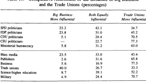 Table  10 shows  respondents' assessments of the relative influence of business  and labor