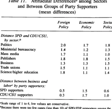 Table  11.  Attitudinal  Differences a  among  Sectors  and  Between  Groups of Party Supporters 
