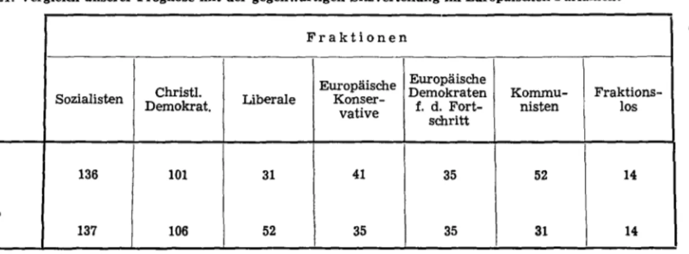 Tabelle 5.21:  Vergleich unserer Prognose mit der gegenwärtigen Sitzverteilung im Europäischen Parlament  Fraktionen 