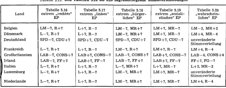 Tabelle  5.20   &#34;wahrschein-liches&#34;  EP  LM-2,  MR+2  LM+4,  MR-4  unveränderte  Stimmverteilung  LM+4,R-4  LAB-4, CONS+4  FF+7, FG-7  L+2,MR-2  unveränderte  Stimmverteilung  LM+4, R-4  I  '-&#34;  ~ t::l ~ (/) ~ '&#34;! .g ~= (/) ~ 'iJ ~ ~  i o&#