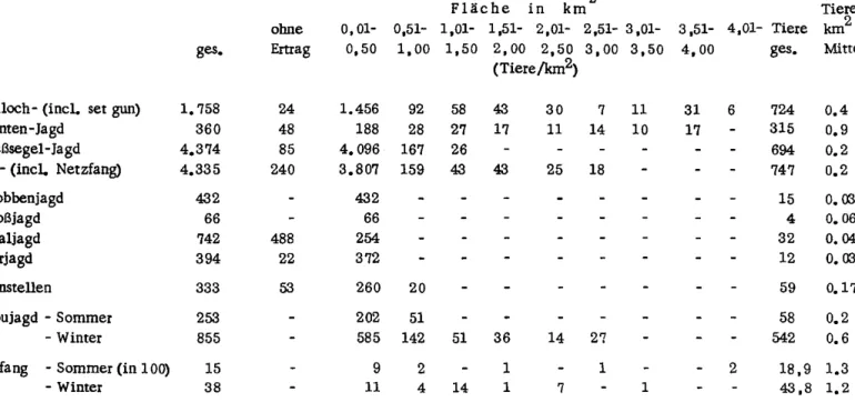 Tab.  4:  Anteil der Ertrags-Intensitätsklassen (Tiere/krn  ) an der  Gesamtfläche  2 