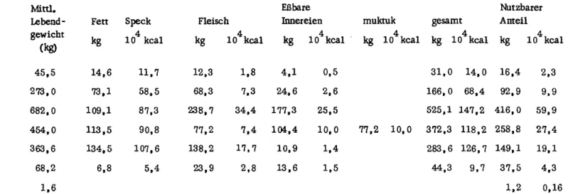 Tab.  5:  Gewicht und  Nährwert arktischer Jagdtiere (nach FOOTE (1967» 
