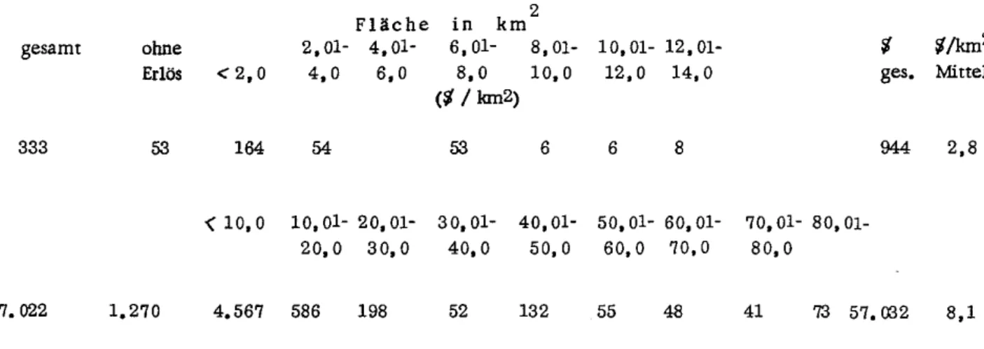 Tab.  7:  Anteil der Erlös-Intensitätsklassen  (~/km  2  )  an der Gesamtfläche  Fläche  in  km  2 