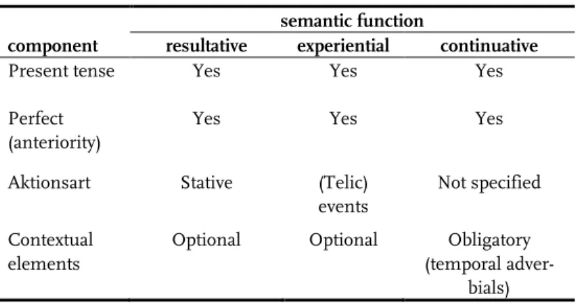 Table 3.3.2. Semantic compositionality of the PrPf according to Kortmann (1995)  semantic function 