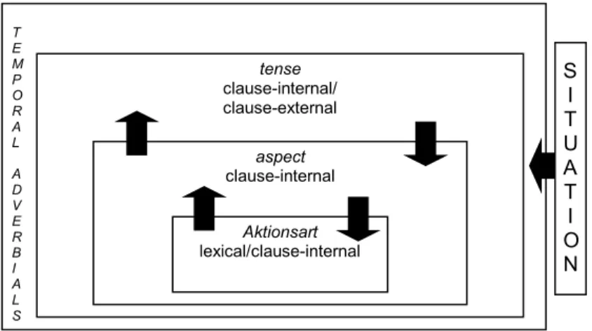 Figure 2.1.2. Ways of expressing temporality in languages 