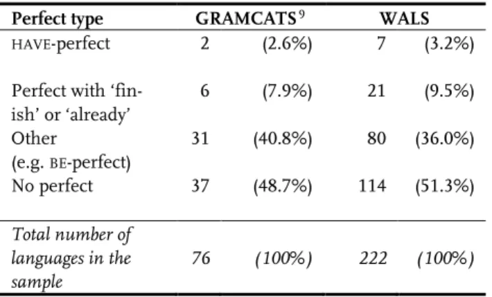 Table 2.1.1. Distribution of perfects in languages worldwide 
