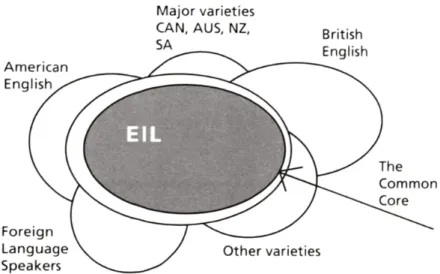 Figure 2.5.4. Modiano’s (1999) model of World Englishes 