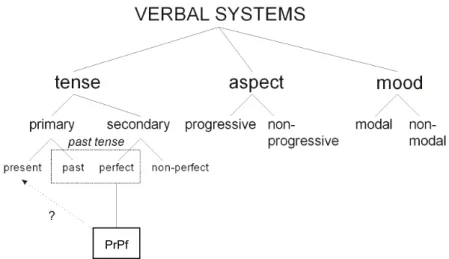 Figure 3.1.2. Grammatical categories (= verbal systems) as represented by Huddleston &amp; 