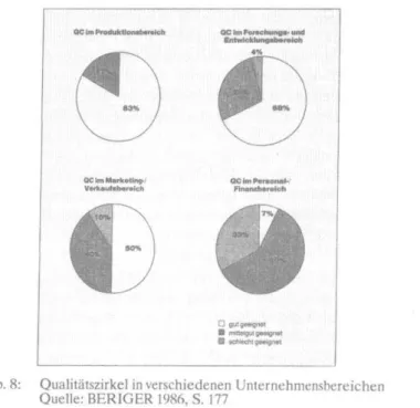 Abb.  8:  Qualitätszirkel in verschiedenen Unternehmensbereichen  Quelle: BERIGER 1986, S