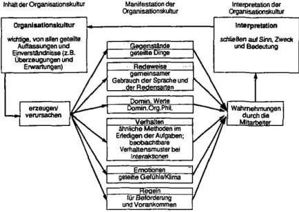 Abb. 12:  Organisationskultur als dynamischer Prozeß  Quelle: WEINERT 1987, S. 436 