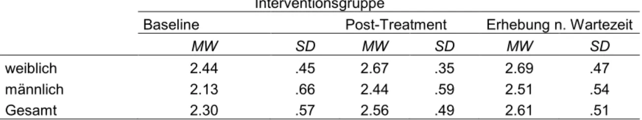 Tab. 6  Skalenmittelwerte und Standardabweichungen der Interventionsgruppe  Interventionsgruppe 