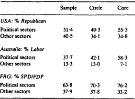 Table 4 shows  the  political party preferences of  American,  Australian,  and  West  German   re-spondents according to their network and sector 