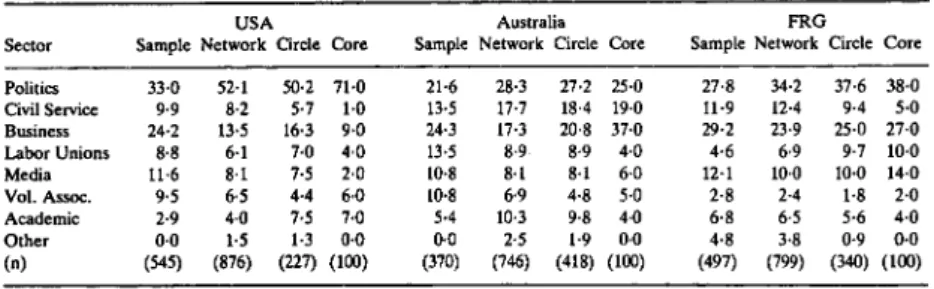 TABLE  2  Seelor composition 0/ the sampie,  network,  central  circle and eore in  (he  American  (USA),  Auslralian and West  German (FRG) elite studies  (%) 