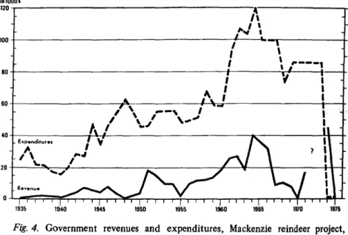 Fig.  4.  Government  revenues  and  expenditures,  Mackenzie  reindeer  project,  1935-75