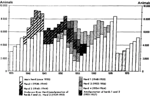Fig.  2.  Number  of  reindeer  in  the  different  herds  of the  Mackenzie  reindeer  project during summer roundups, 1935-73