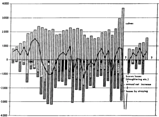 Fig.  3.  Herd additions and reductions at year's end, Mackenzie reindeer project,  a1l herds combined, 1935-73