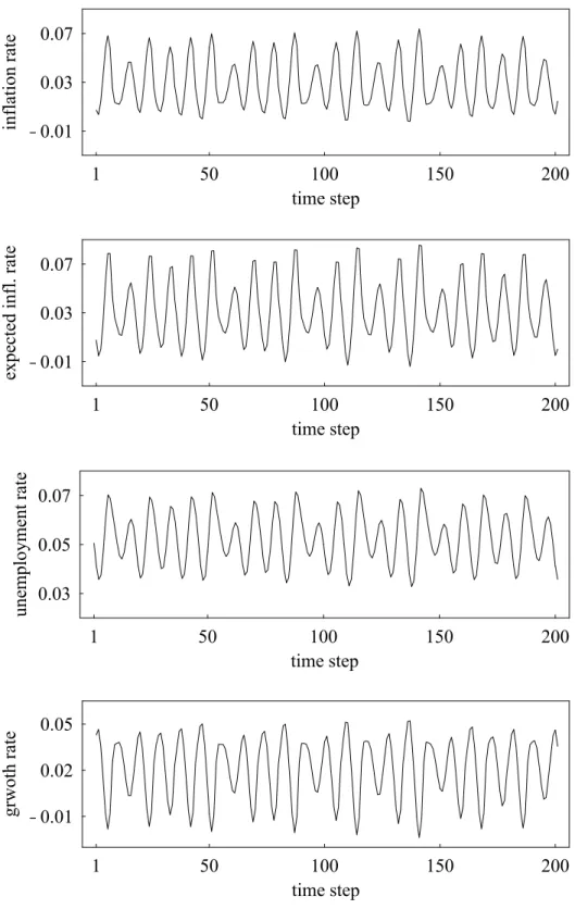 Figure 1: Time evolution of key model variables. Basic parameter setting. 