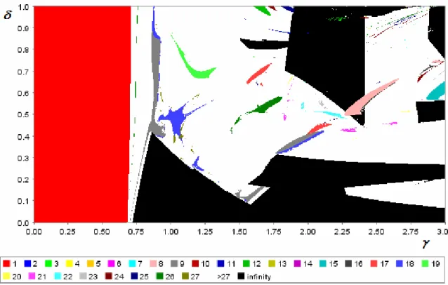 Figure 4: Different attractor types in  ( γ , δ )  parameter space. Basic parameter setting but  )3,0(γ∈  and  δ ∈ ( 0 , 1 ) 