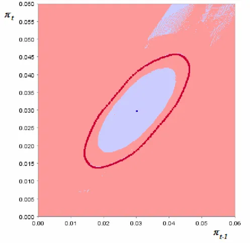 Figure 6: Stable sets  π n  and   in the state space ( Γ s π t − 1 ,  π t ) with basic parameter setting  but  γ = 0 