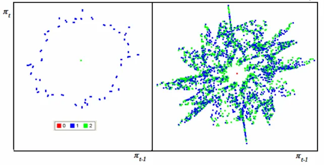 Figure  7:  Multiple  attractors  from  three  different  initial  conditions.  Basic  parameter  setting but  λ = 6500  (left panel) and  λ = 12500  (right panel)