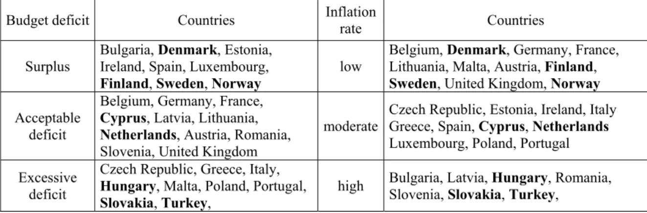 Table 2: Inflation and budgetary categories of countries 