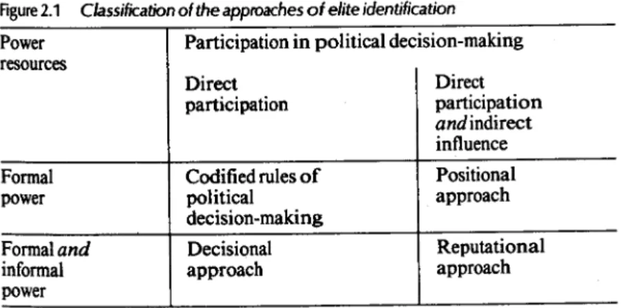 Figure 2.1  Classification of the approaches of elite identification 