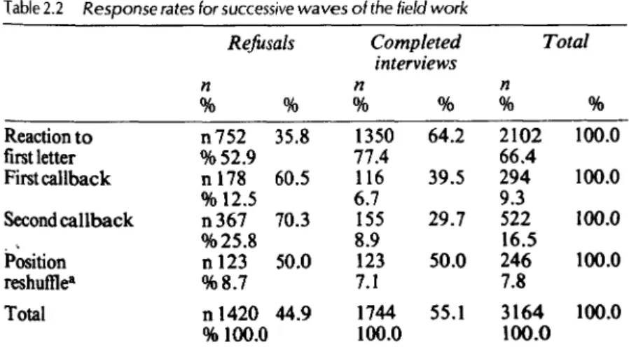 Table 2.2  Response rates for successive  waves  of the field work 