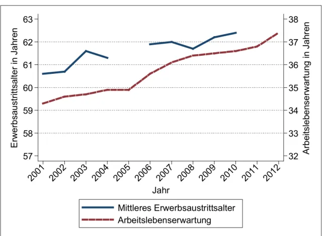 Abbildung 2: Mittleres Erwerbsaustrittsalter und Arbeitslebenserwartung in Deutschland 