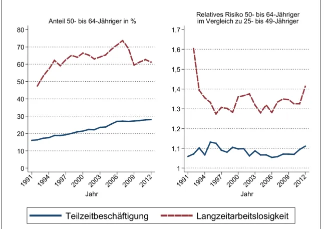 Abbildung 3: Anteil und relatives Risiko für Teilzeitbeschäftigung / Langzeitarbeitslosigkeit 