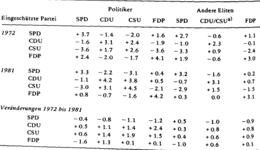 Tabelle 4:  Skalometerwerte 1972 und  1981 
