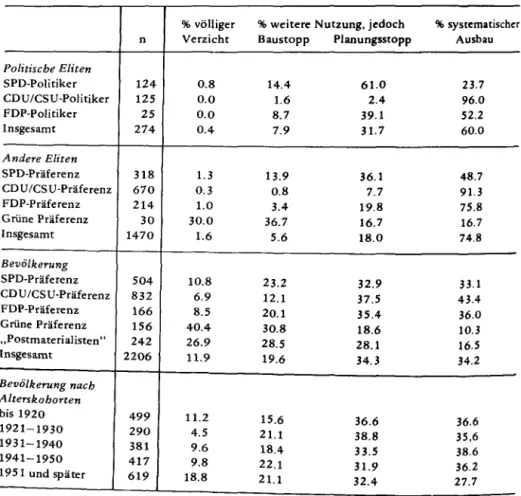 Tabelle  12:  Korrelationen zwischen sozialer Herkunft, Ausbildung, Alter und Post- Post-materialismus-Index in Eliten und Bevölkerung 