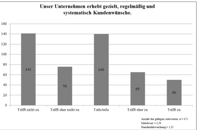 Abbildung 2: Umfrageergebnisse zur Kundenintegration bei der Generierung neuer Mehr- Mehr-wertdienstleistungsideen bei deutschen Logistikdienstleistern 